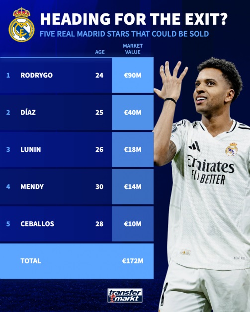 Real Madrid Đại Tu Đội Hình Dưới Triều Đại Xabi Alonso: 5 Ngôi Sao Có Thể Rời Bernabeu